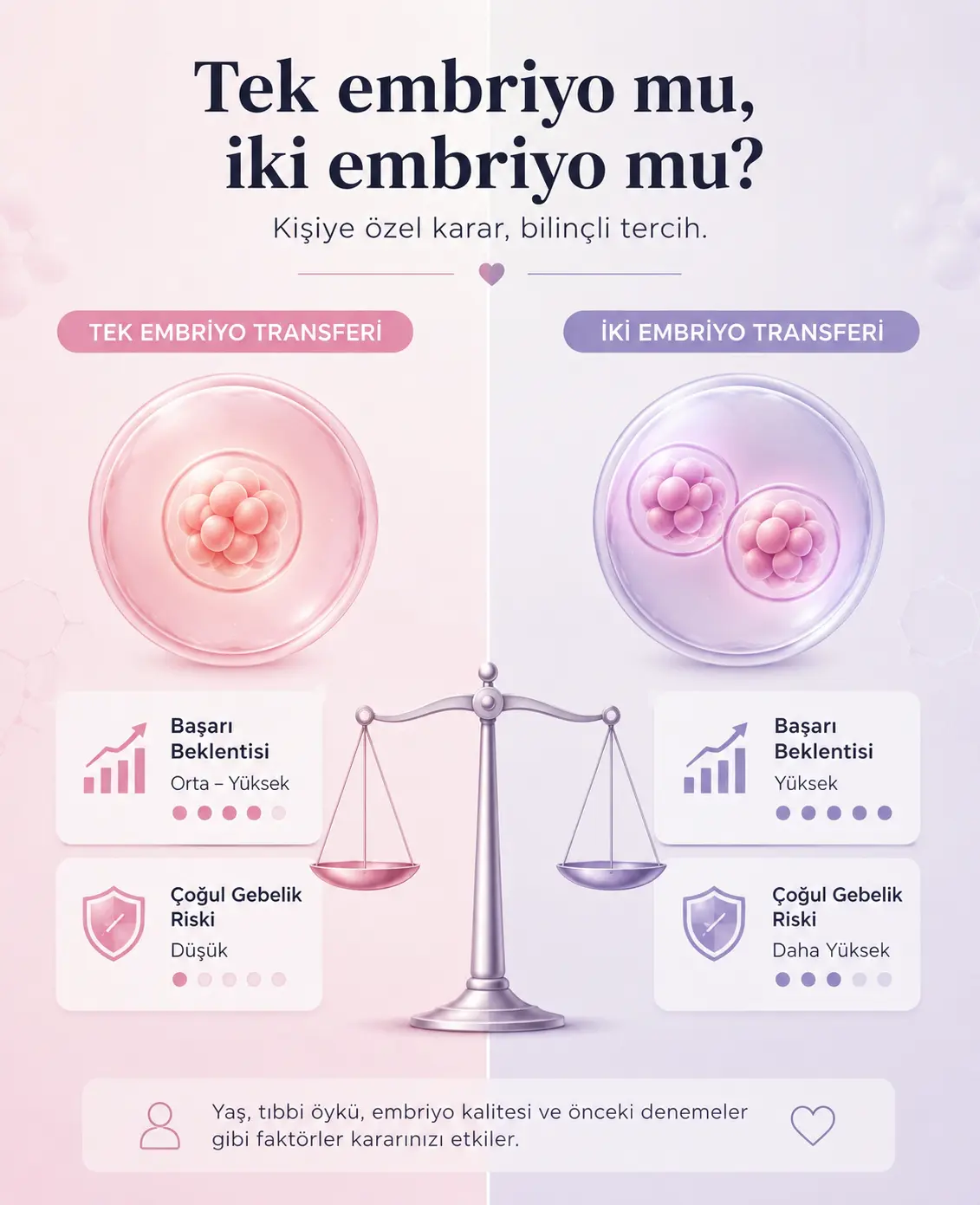 Tek embriyo ve iki embriyo transferi kararını anlatan bilgilendirici görsel